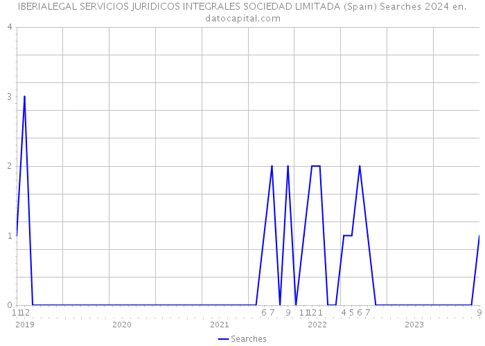 IBERIALEGAL SERVICIOS JURIDICOS INTEGRALES SOCIEDAD LIMITADA (Spain) Searches 2024 
