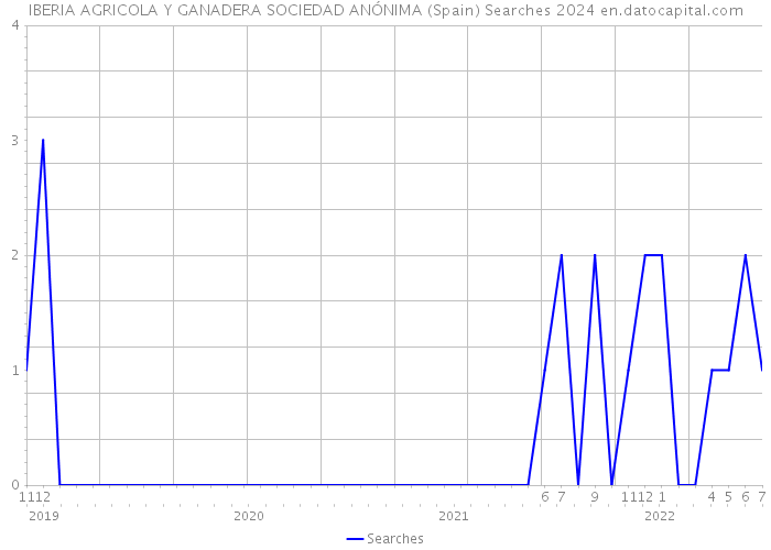 IBERIA AGRICOLA Y GANADERA SOCIEDAD ANÓNIMA (Spain) Searches 2024 