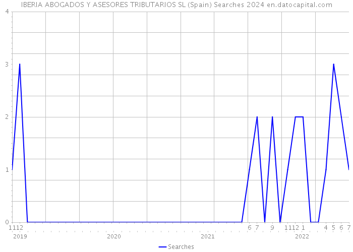 IBERIA ABOGADOS Y ASESORES TRIBUTARIOS SL (Spain) Searches 2024 