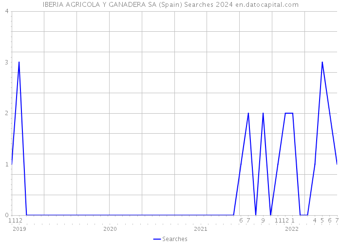 IBERIA AGRICOLA Y GANADERA SA (Spain) Searches 2024 