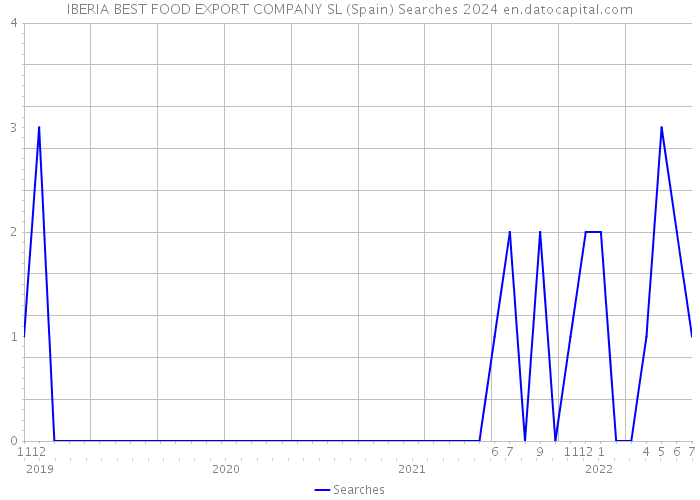 IBERIA BEST FOOD EXPORT COMPANY SL (Spain) Searches 2024 