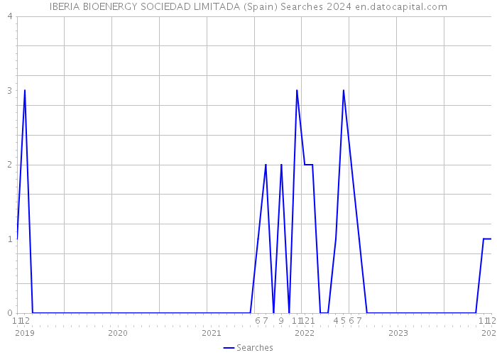 IBERIA BIOENERGY SOCIEDAD LIMITADA (Spain) Searches 2024 