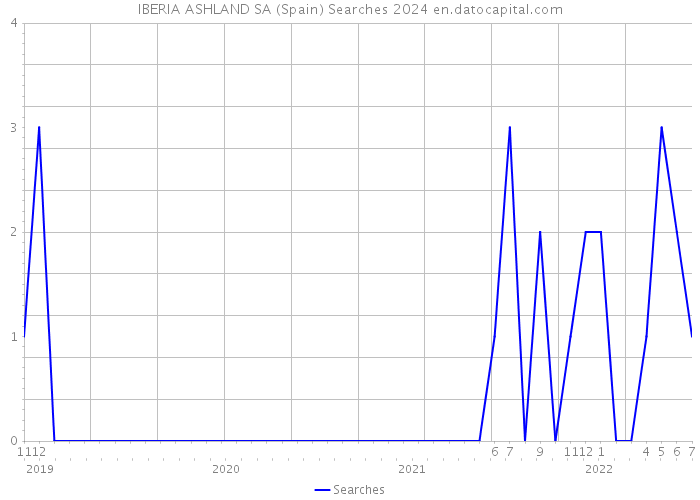 IBERIA ASHLAND SA (Spain) Searches 2024 