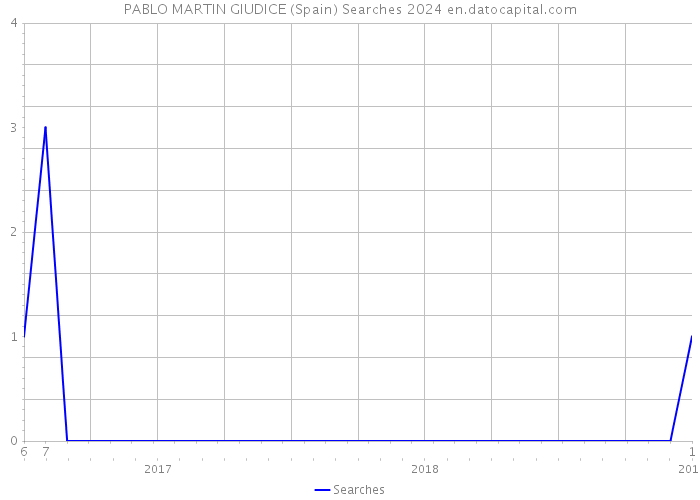 PABLO MARTIN GIUDICE (Spain) Searches 2024 