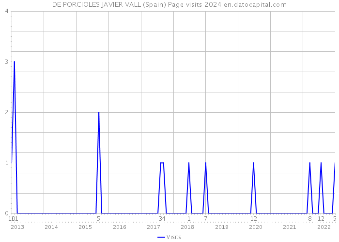 DE PORCIOLES JAVIER VALL (Spain) Page visits 2024 