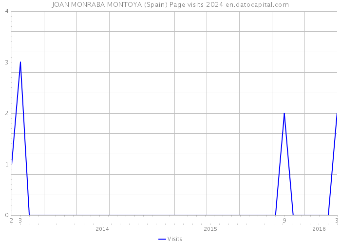 JOAN MONRABA MONTOYA (Spain) Page visits 2024 