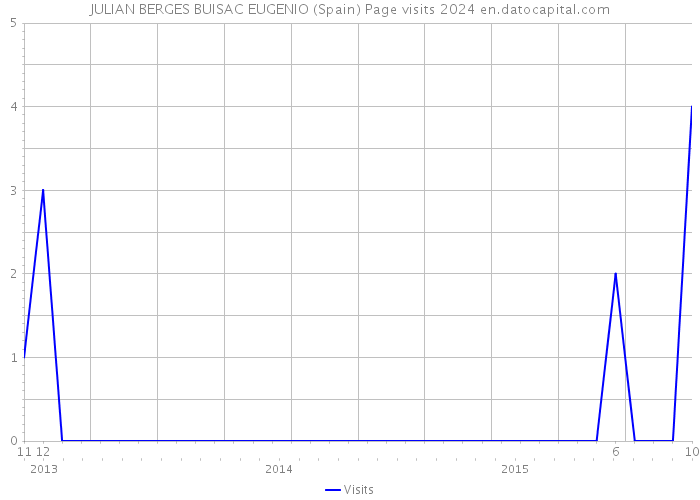 JULIAN BERGES BUISAC EUGENIO (Spain) Page visits 2024 