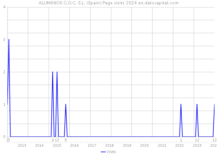 ALUMINIOS G.O.C. S.L. (Spain) Page visits 2024 