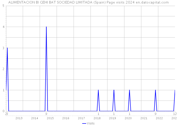 ALIMENTACION BI GEHI BAT SOCIEDAD LIMITADA (Spain) Page visits 2024 