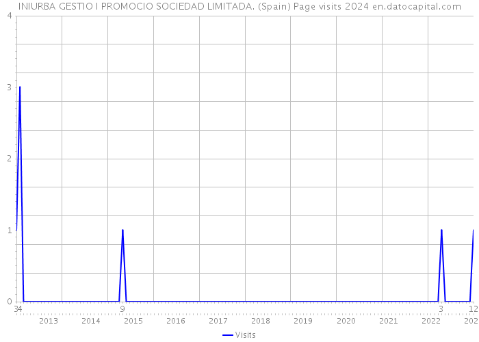 INIURBA GESTIO I PROMOCIO SOCIEDAD LIMITADA. (Spain) Page visits 2024 