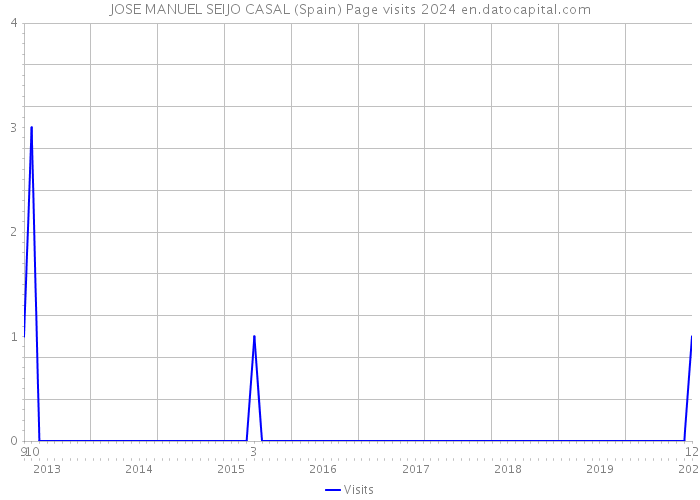 JOSE MANUEL SEIJO CASAL (Spain) Page visits 2024 