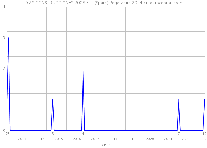 DIAS CONSTRUCCIONES 2006 S.L. (Spain) Page visits 2024 