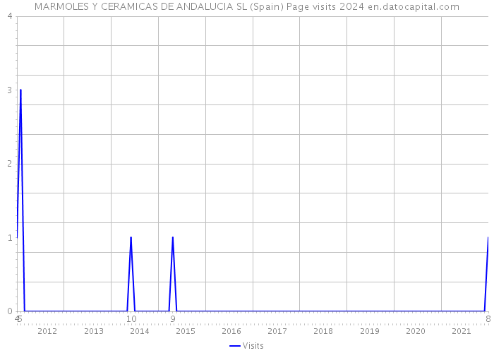 MARMOLES Y CERAMICAS DE ANDALUCIA SL (Spain) Page visits 2024 