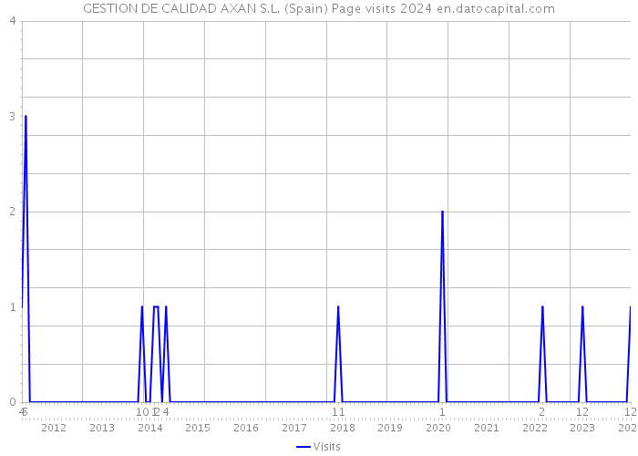 GESTION DE CALIDAD AXAN S.L. (Spain) Page visits 2024 