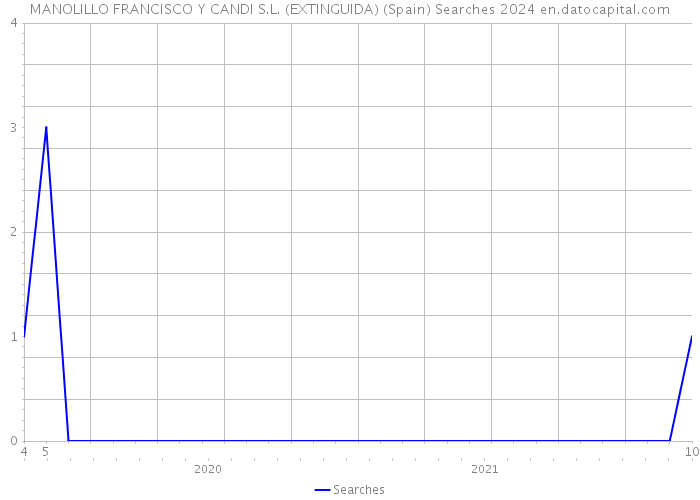 MANOLILLO FRANCISCO Y CANDI S.L. (EXTINGUIDA) (Spain) Searches 2024 