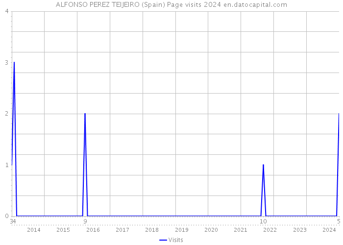 ALFONSO PEREZ TEIJEIRO (Spain) Page visits 2024 