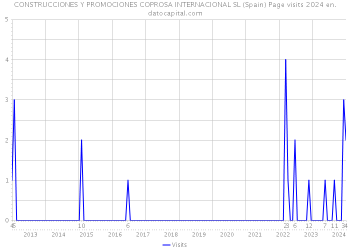 CONSTRUCCIONES Y PROMOCIONES COPROSA INTERNACIONAL SL (Spain) Page visits 2024 