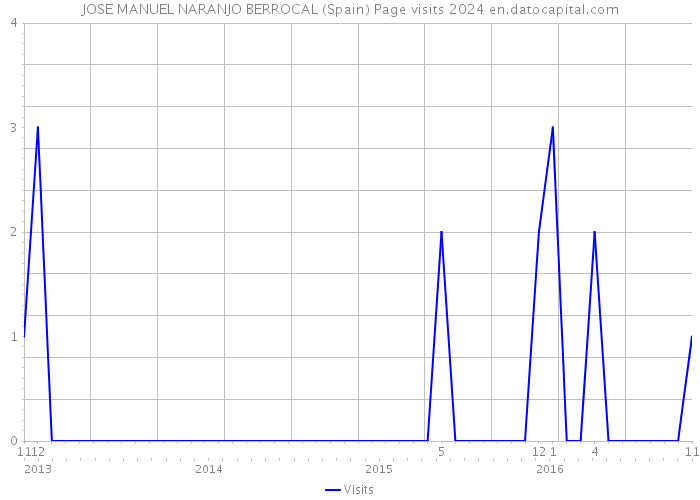 JOSE MANUEL NARANJO BERROCAL (Spain) Page visits 2024 