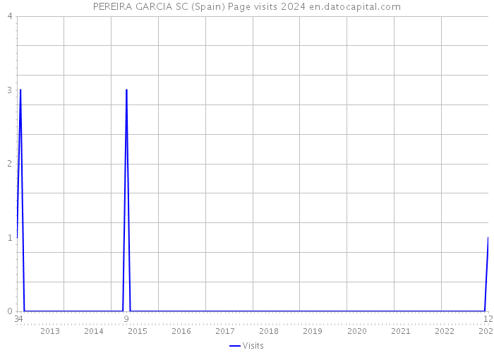 PEREIRA GARCIA SC (Spain) Page visits 2024 