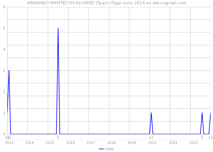 ARMANDO MANTECON ALVAREZ (Spain) Page visits 2024 