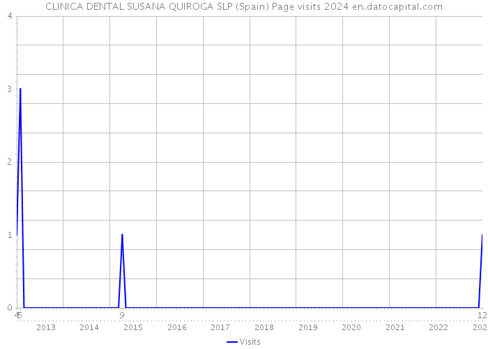 CLINICA DENTAL SUSANA QUIROGA SLP (Spain) Page visits 2024 