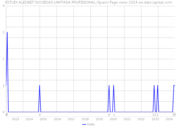 ESTUDI ALEGRET SOCIEDAD LIMITADA PROFESIONAL (Spain) Page visits 2024 