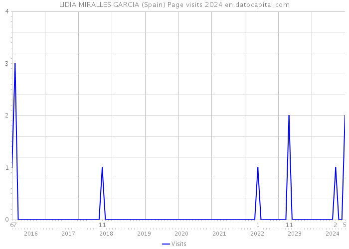 LIDIA MIRALLES GARCIA (Spain) Page visits 2024 