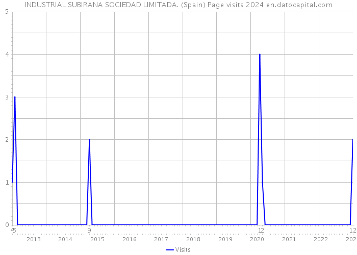 INDUSTRIAL SUBIRANA SOCIEDAD LIMITADA. (Spain) Page visits 2024 