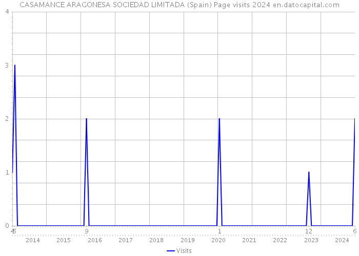 CASAMANCE ARAGONESA SOCIEDAD LIMITADA (Spain) Page visits 2024 