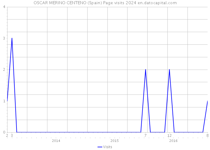 OSCAR MERINO CENTENO (Spain) Page visits 2024 