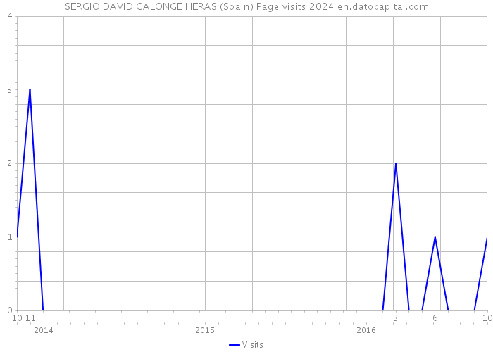 SERGIO DAVID CALONGE HERAS (Spain) Page visits 2024 