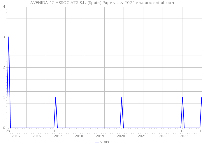 AVENIDA 47 ASSOCIATS S.L. (Spain) Page visits 2024 