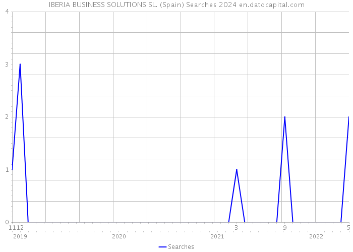 IBERIA BUSINESS SOLUTIONS SL. (Spain) Searches 2024 