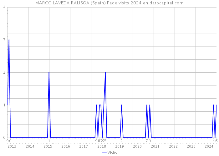 MARCO LAVEDA RALISOA (Spain) Page visits 2024 