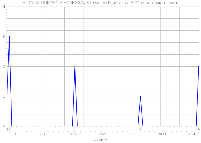 ALDAIXA COMPAÑIA AGRICOLA, S.L (Spain) Page visits 2024 