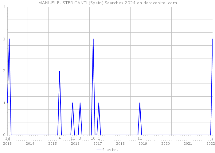 MANUEL FUSTER CANTI (Spain) Searches 2024 