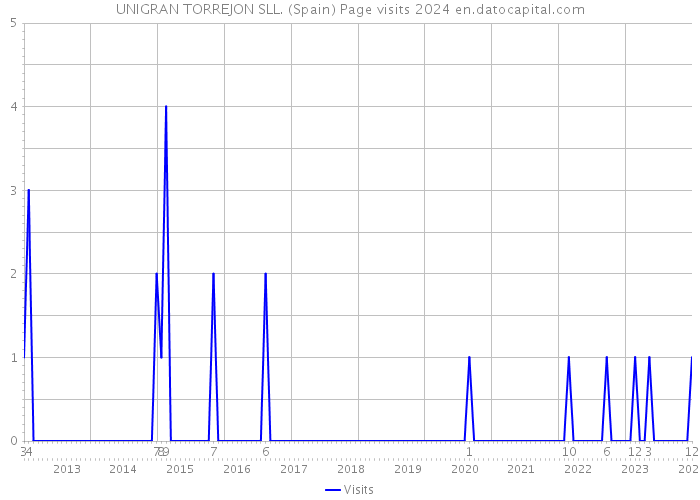 UNIGRAN TORREJON SLL. (Spain) Page visits 2024 