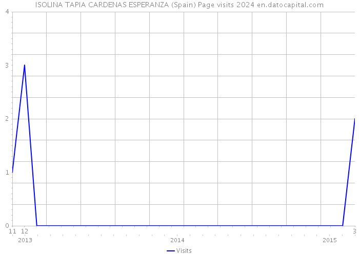 ISOLINA TAPIA CARDENAS ESPERANZA (Spain) Page visits 2024 