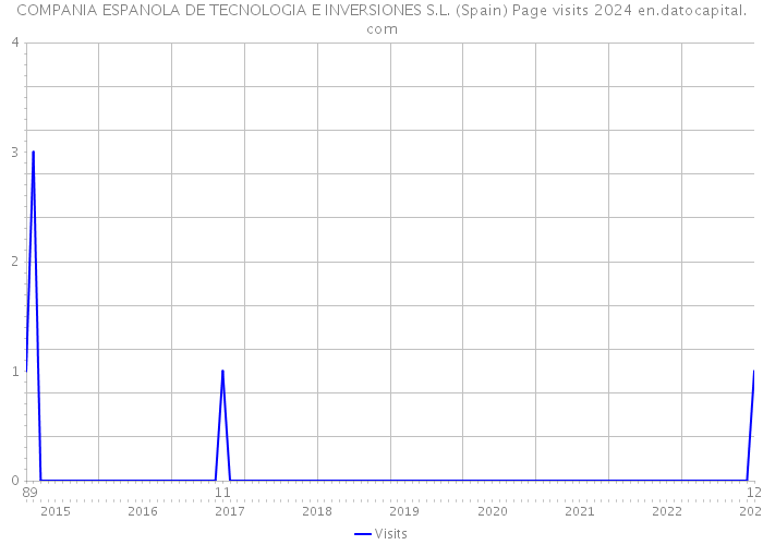 COMPANIA ESPANOLA DE TECNOLOGIA E INVERSIONES S.L. (Spain) Page visits 2024 