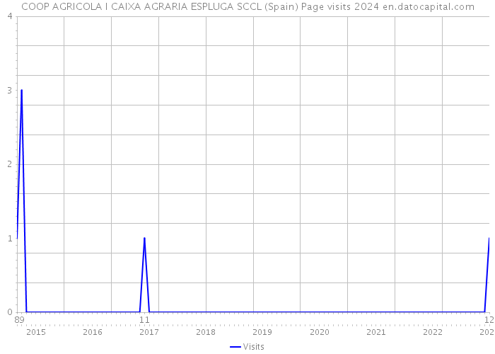 COOP AGRICOLA I CAIXA AGRARIA ESPLUGA SCCL (Spain) Page visits 2024 