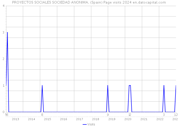 PROYECTOS SOCIALES SOCIEDAD ANONIMA. (Spain) Page visits 2024 