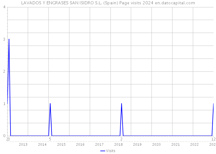 LAVADOS Y ENGRASES SAN ISIDRO S.L. (Spain) Page visits 2024 