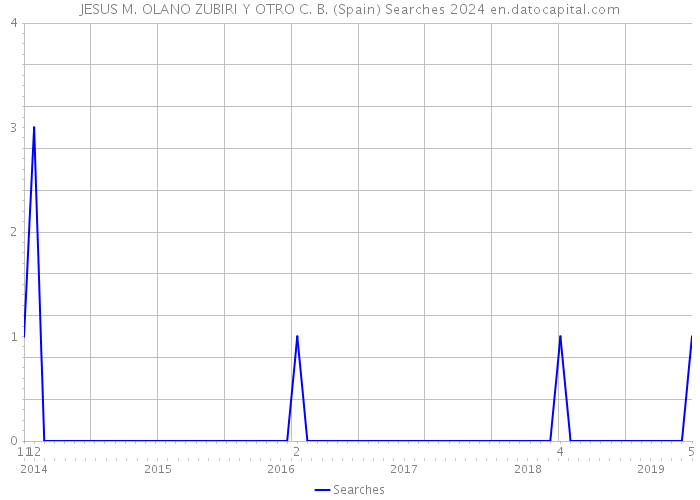 JESUS M. OLANO ZUBIRI Y OTRO C. B. (Spain) Searches 2024 