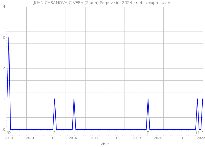 JUAN CASANOVA CIVERA (Spain) Page visits 2024 