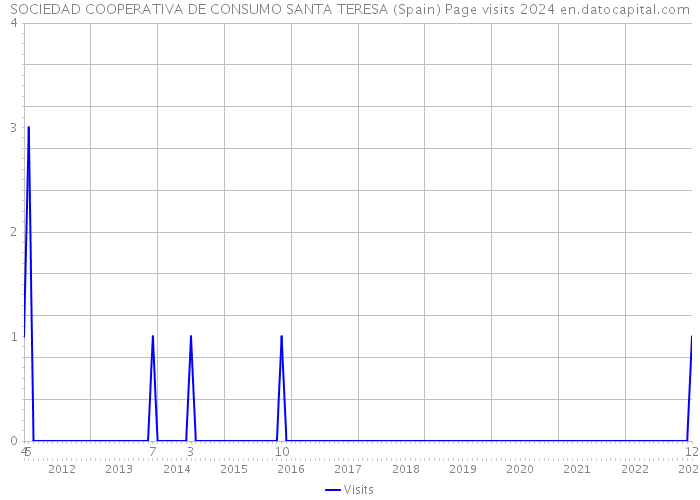 SOCIEDAD COOPERATIVA DE CONSUMO SANTA TERESA (Spain) Page visits 2024 