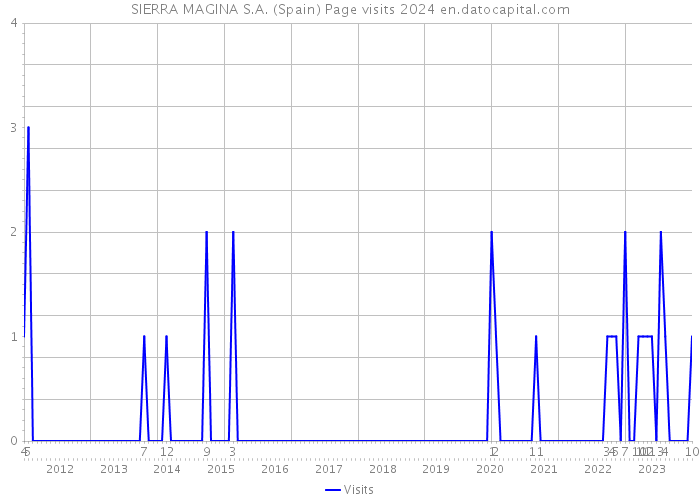 SIERRA MAGINA S.A. (Spain) Page visits 2024 