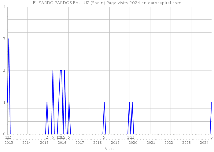 ELISARDO PARDOS BAULUZ (Spain) Page visits 2024 