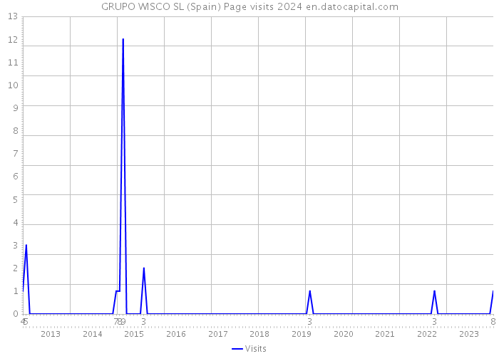 GRUPO WISCO SL (Spain) Page visits 2024 