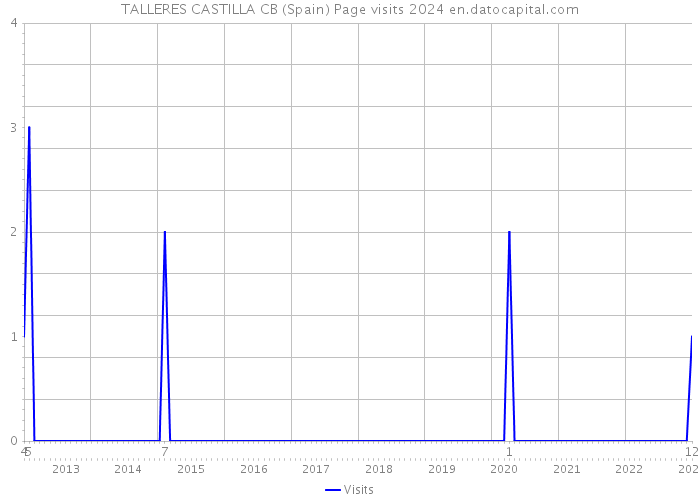TALLERES CASTILLA CB (Spain) Page visits 2024 