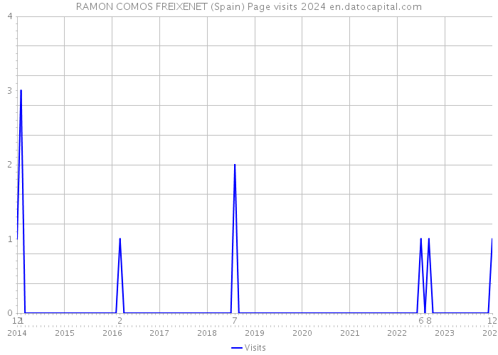 RAMON COMOS FREIXENET (Spain) Page visits 2024 